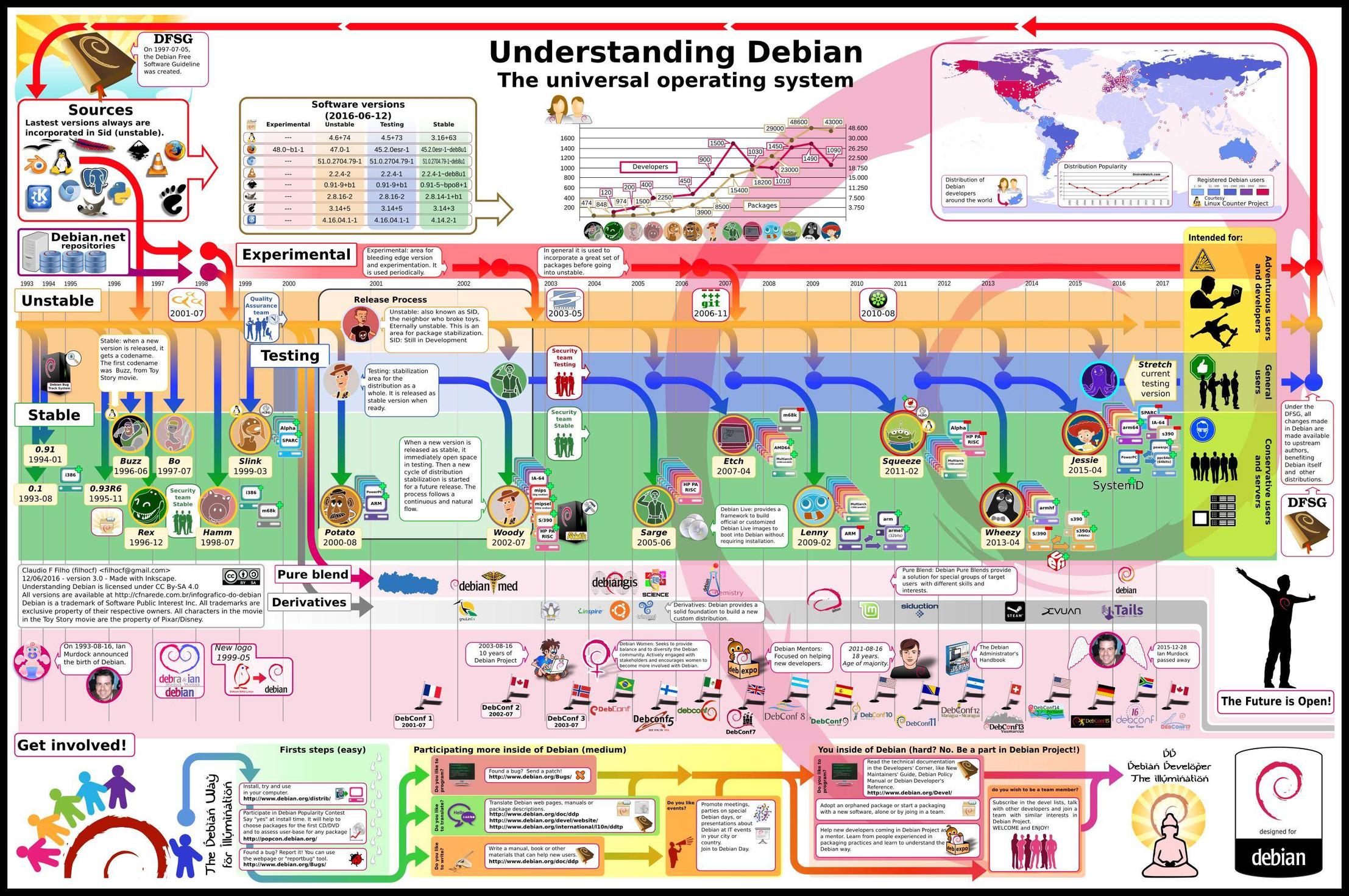 Unserstanding debian